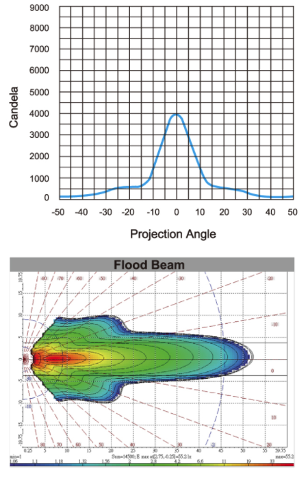Svítilna Lucidity 22834 pracovní LED 12-36V, 2400/1680 lm, IP69K